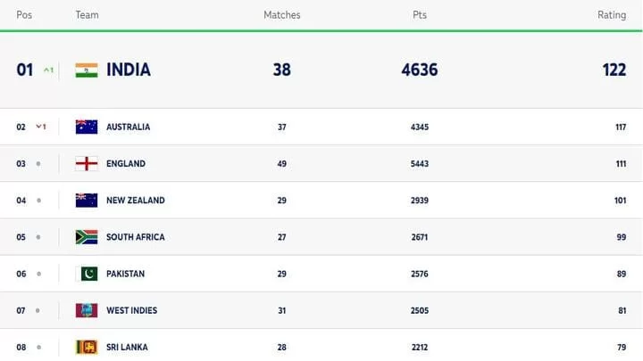 test team Ranking